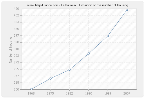 Le Barroux : Evolution of the number of housing